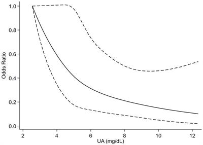 Role of uric acid as a biomarker of cognitive function in schizophrenia during maintenance period